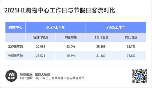 2025上半年購物中心客流報(bào)告 增速遠(yuǎn)超銷售額